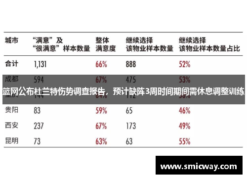 篮网公布杜兰特伤势调查报告，预计缺阵3周时间期间需休息调整训练