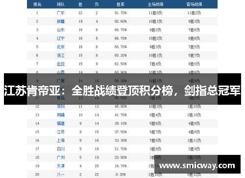 江苏肯帝亚：全胜战绩登顶积分榜，剑指总冠军